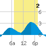 Snipe Point tide chart for Friday, April 2, 2021