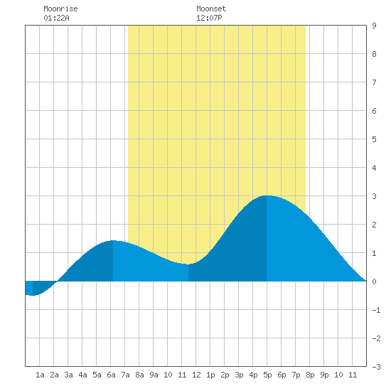 Snipe Point tide chart for Saturday, April 3, 2021