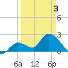 Snipe Point tide chart for Saturday, April 3, 2021