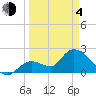 Snipe Point tide chart for Sunday, April 4, 2021