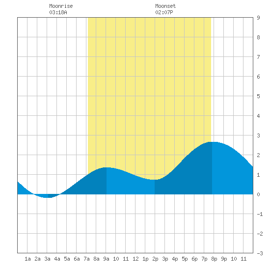 Snipe Point tide chart for Monday, April 5, 2021