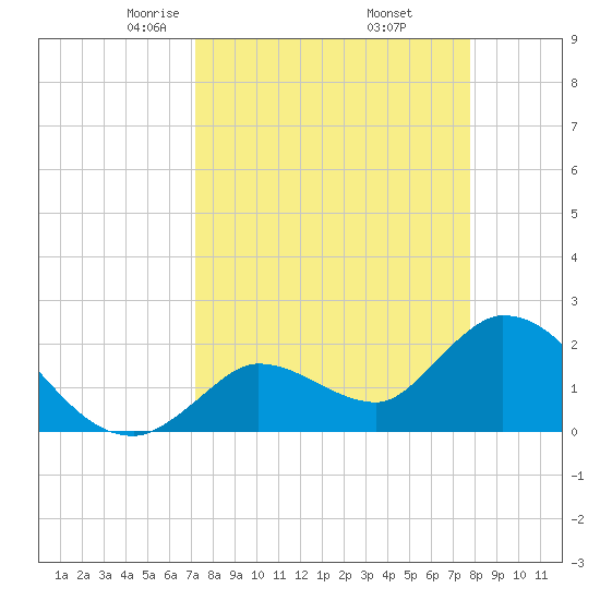 Snipe Point tide chart for Tuesday, April 6, 2021