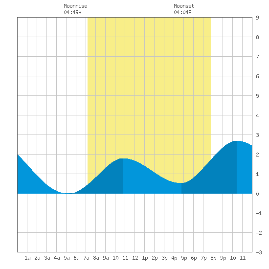 Snipe Point tide chart for Wednesday, April 7, 2021