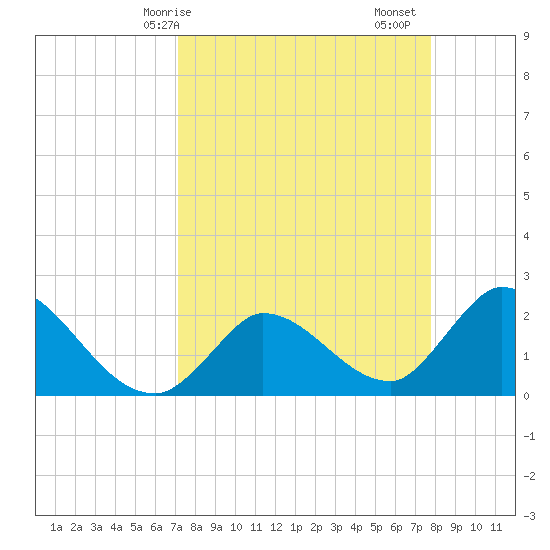 Snipe Point tide chart for Thursday, April 8, 2021