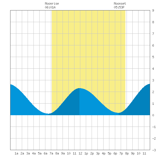 Snipe Point tide chart for Friday, April 9, 2021