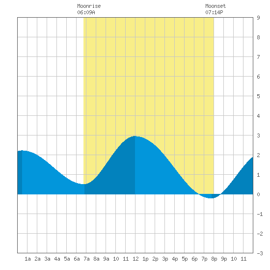 Snipe Point tide chart for Monday, May 10, 2021