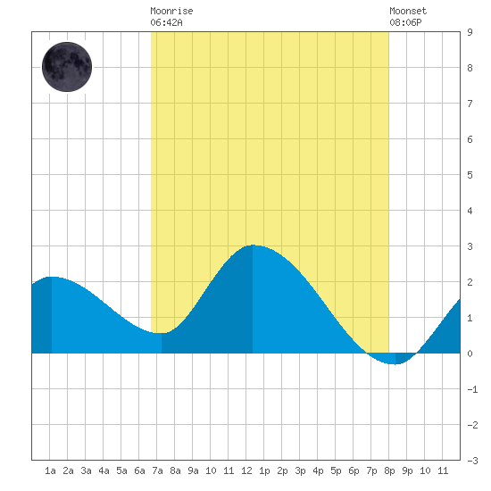 Snipe Point tide chart for Tuesday, May 11, 2021