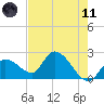Snipe Point tide chart for Tuesday, May 11, 2021