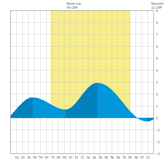 Snipe Point tide chart for Saturday, May 15, 2021