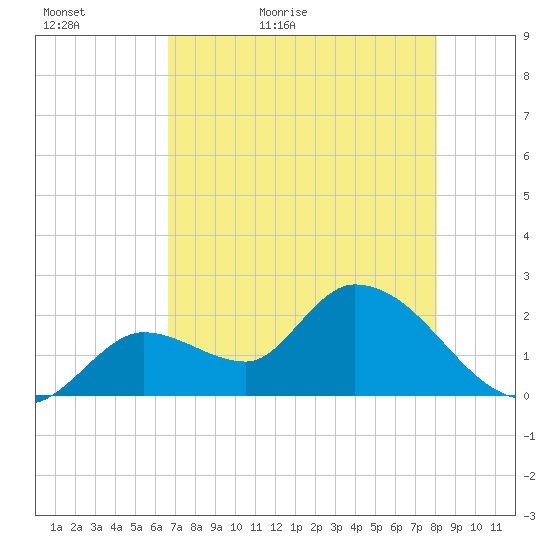 Snipe Point tide chart for Monday, May 17, 2021