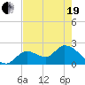 Snipe Point tide chart for Wednesday, May 19, 2021