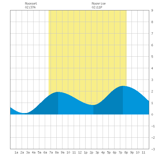 Snipe Point tide chart for Thursday, May 20, 2021