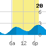 Snipe Point tide chart for Thursday, May 20, 2021