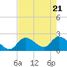 Snipe Point tide chart for Friday, May 21, 2021