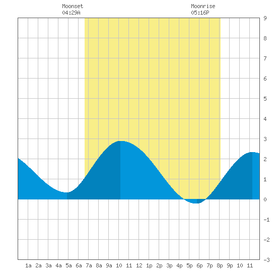 Snipe Point tide chart for Sunday, May 23, 2021