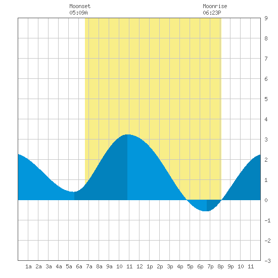 Snipe Point tide chart for Monday, May 24, 2021
