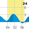 Snipe Point tide chart for Monday, May 24, 2021