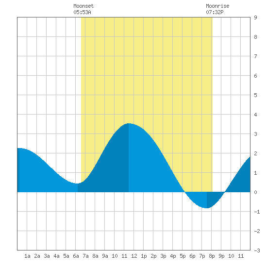 Snipe Point tide chart for Tuesday, May 25, 2021