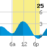 Snipe Point tide chart for Tuesday, May 25, 2021