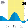 Snipe Point tide chart for Wednesday, May 26, 2021