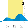 Snipe Point tide chart for Sunday, May 2, 2021