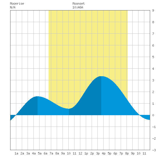 Snipe Point tide chart for Sunday, May 30, 2021