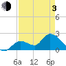 Snipe Point tide chart for Monday, May 3, 2021