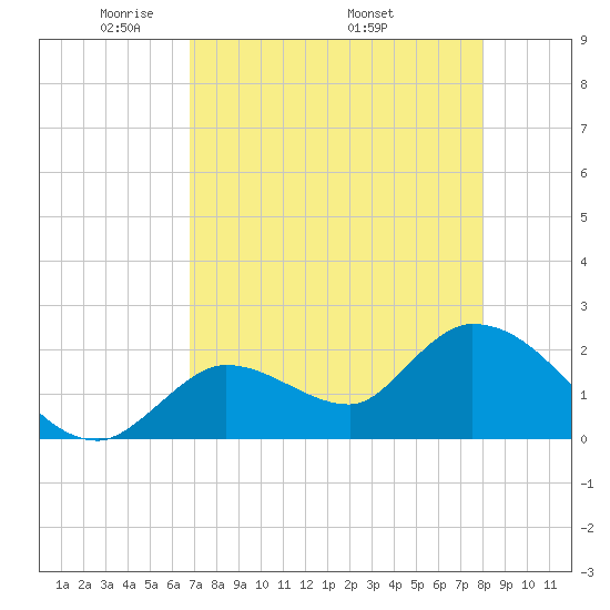 Snipe Point tide chart for Tuesday, May 4, 2021