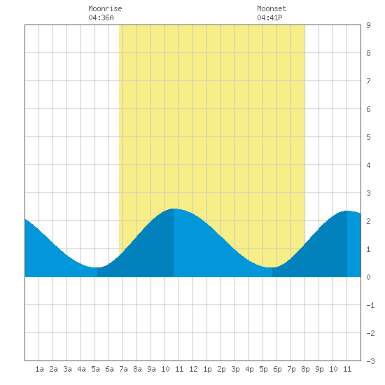Snipe Point tide chart for Friday, May 7, 2021