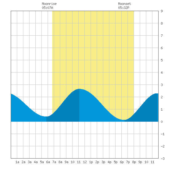 Snipe Point tide chart for Saturday, May 8, 2021