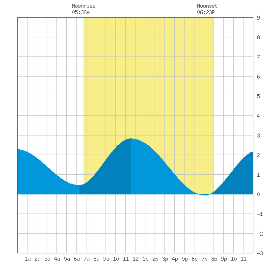 Snipe Point tide chart for Sunday, May 9, 2021