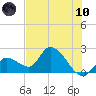 Snipe Point tide chart for Thursday, June 10, 2021