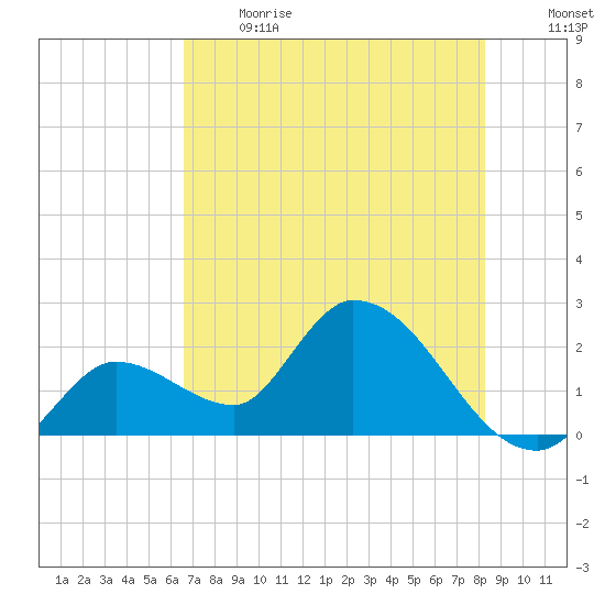 Snipe Point tide chart for Sunday, June 13, 2021