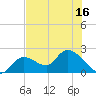 Snipe Point tide chart for Wednesday, June 16, 2021