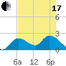 Snipe Point tide chart for Thursday, June 17, 2021