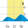 Snipe Point tide chart for Tuesday, June 1, 2021