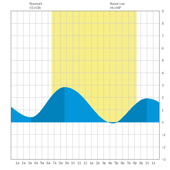 Snipe Point tide chart for Sunday, June 20, 2021