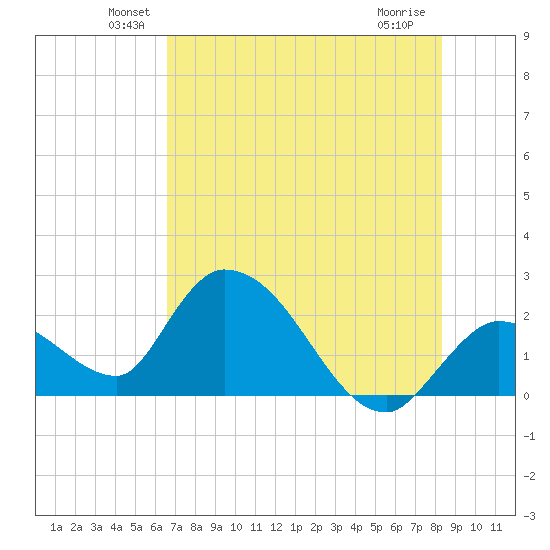 Snipe Point tide chart for Monday, June 21, 2021