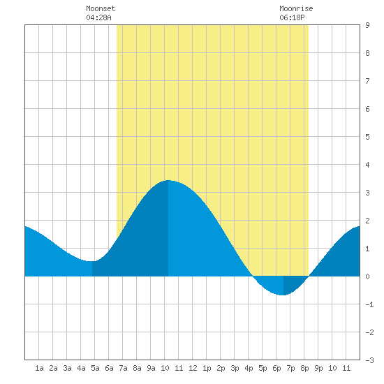 Snipe Point tide chart for Tuesday, June 22, 2021