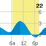 Snipe Point tide chart for Tuesday, June 22, 2021
