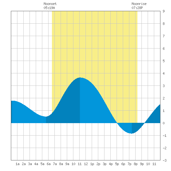 Snipe Point tide chart for Wednesday, June 23, 2021