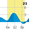 Snipe Point tide chart for Wednesday, June 23, 2021