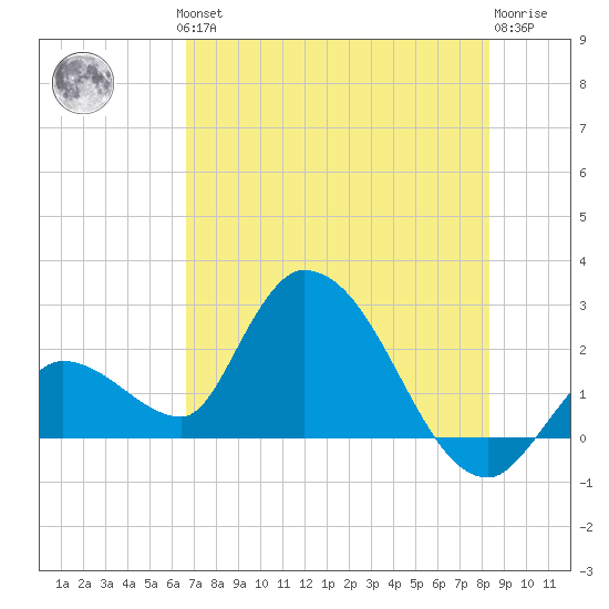 Snipe Point tide chart for Thursday, June 24, 2021