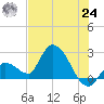 Snipe Point tide chart for Thursday, June 24, 2021