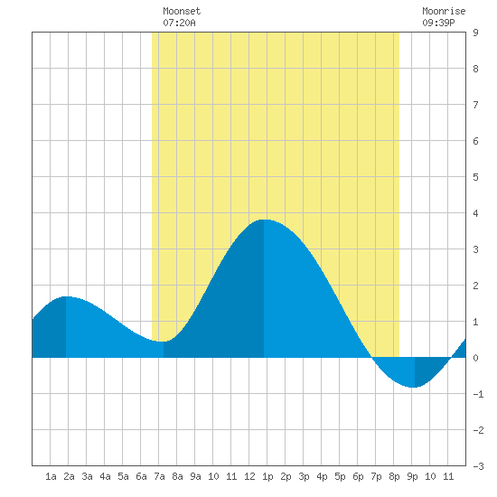 Snipe Point tide chart for Friday, June 25, 2021