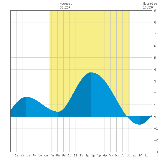 Snipe Point tide chart for Saturday, June 26, 2021