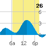 Snipe Point tide chart for Saturday, June 26, 2021