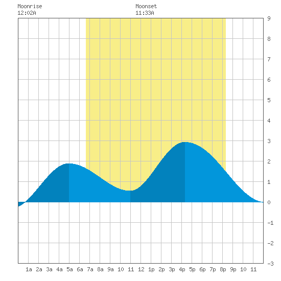 Snipe Point tide chart for Tuesday, June 29, 2021