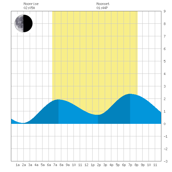 Snipe Point tide chart for Wednesday, June 2, 2021