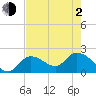 Snipe Point tide chart for Wednesday, June 2, 2021